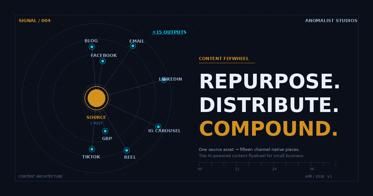 The Content Repurposing Flywheel: One post into fifteen pieces with AI