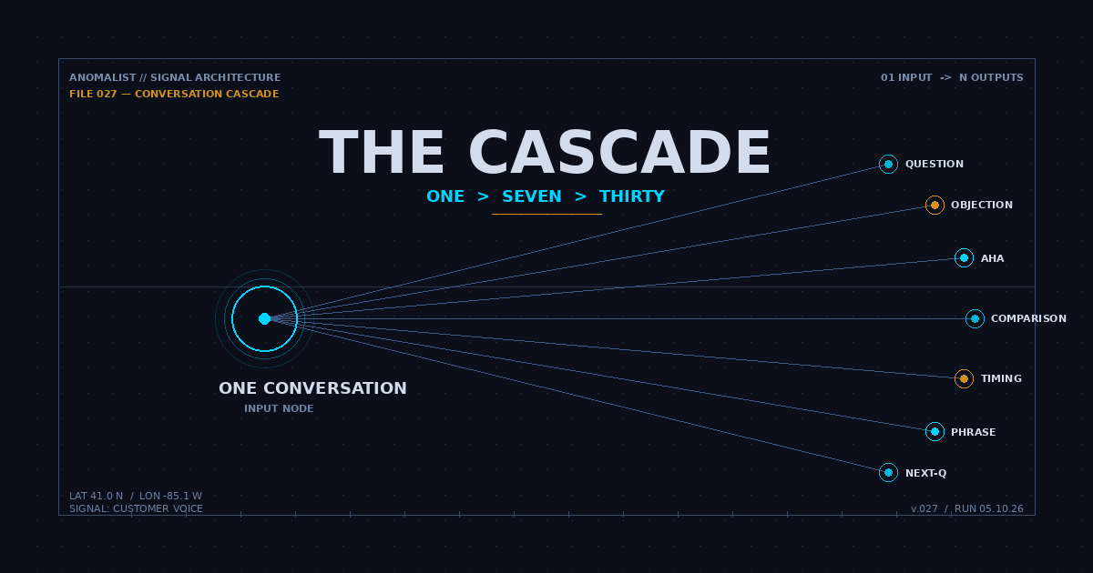 The Customer Conversation Method: Turn One Sales Call Into 30 Days of Content